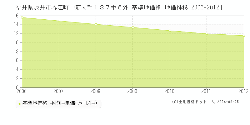 福井県坂井市春江町中筋大手１３７番６外 基準地価格 地価推移[2006-2012]