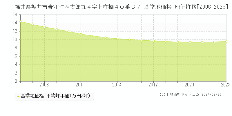 福井県坂井市春江町西太郎丸４字上杵橋４０番３７ 基準地価格 地価推移[2006-2023]