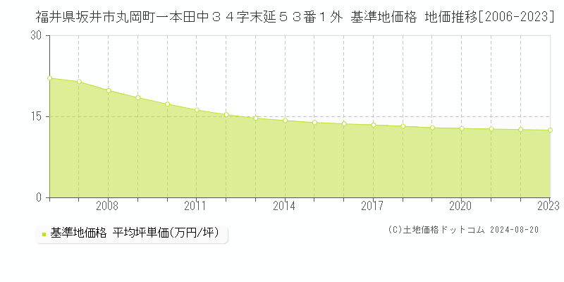 福井県坂井市丸岡町一本田中３４字末延５３番１外 基準地価 地価推移[2006-2024]