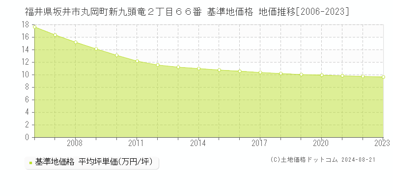 福井県坂井市丸岡町新九頭竜２丁目６６番 基準地価格 地価推移[2006-2023]