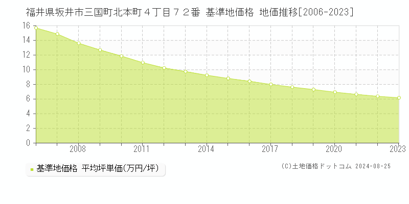 福井県坂井市三国町北本町４丁目７２番 基準地価 地価推移[2006-2024]