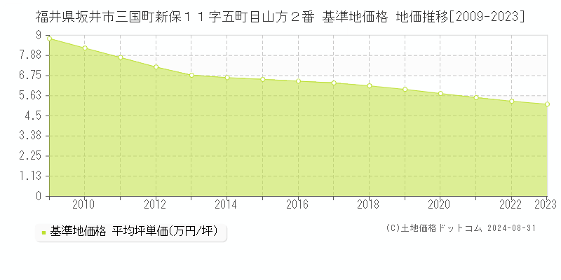 福井県坂井市三国町新保１１字五町目山方２番 基準地価格 地価推移[2009-2023]