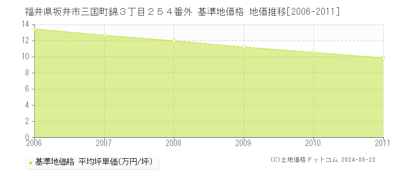 福井県坂井市三国町錦３丁目２５４番外 基準地価 地価推移[2006-2011]