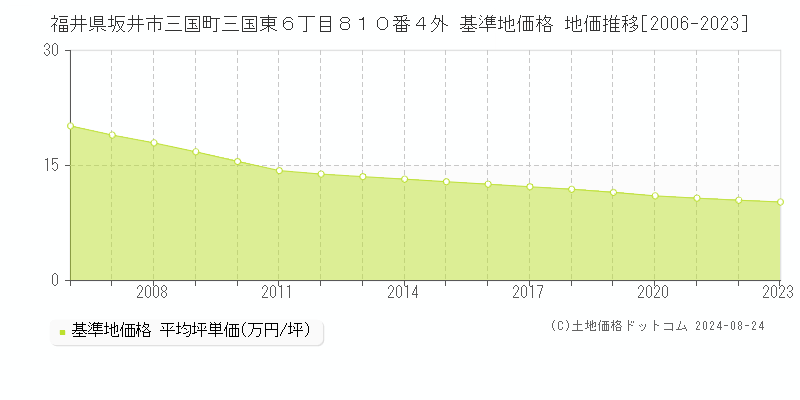 福井県坂井市三国町三国東６丁目８１０番４外 基準地価 地価推移[2006-2024]