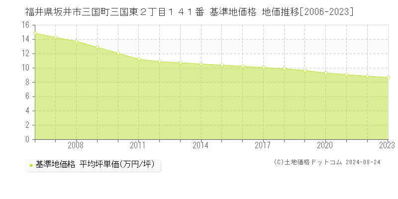 福井県坂井市三国町三国東２丁目１４１番 基準地価格 地価推移[2006-2023]