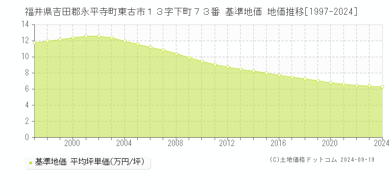 福井県吉田郡永平寺町東古市１３字下町７３番 基準地価 地価推移[1997-2024]