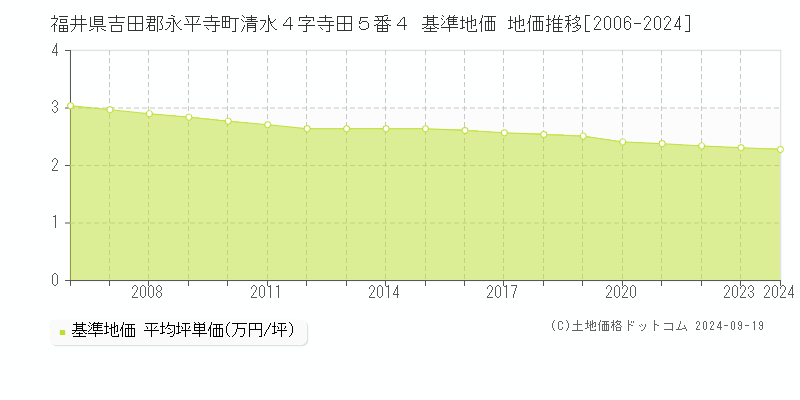 福井県吉田郡永平寺町清水４字寺田５番４ 基準地価 地価推移[2006-2024]