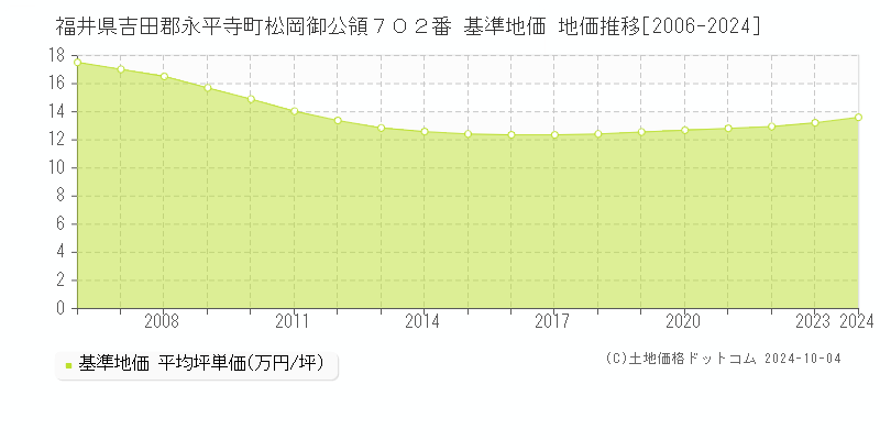 福井県吉田郡永平寺町松岡御公領７０２番 基準地価 地価推移[2006-2024]