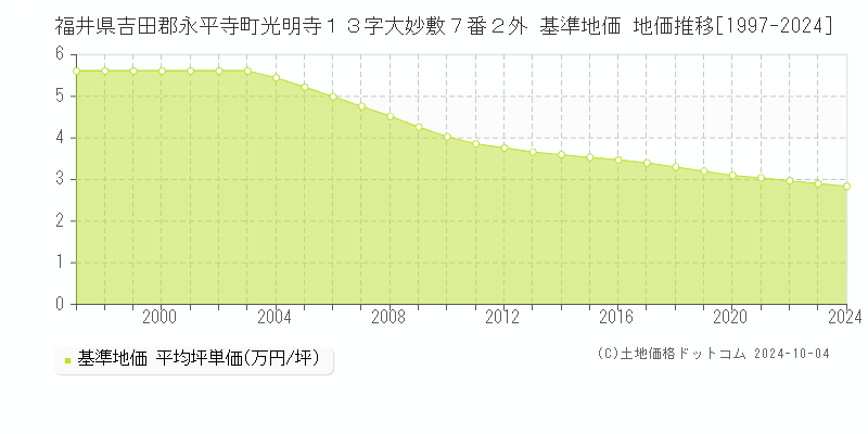 福井県吉田郡永平寺町光明寺１３字大妙敷７番２外 基準地価 地価推移[1997-2024]