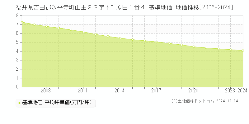 福井県吉田郡永平寺町山王２３字下千原田１番４ 基準地価 地価推移[2006-2024]