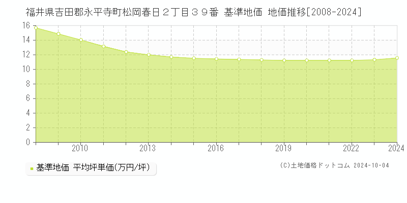 福井県吉田郡永平寺町松岡春日２丁目３９番 基準地価 地価推移[2008-2024]