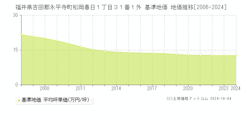 福井県吉田郡永平寺町松岡春日１丁目３１番１外 基準地価 地価推移[2006-2024]