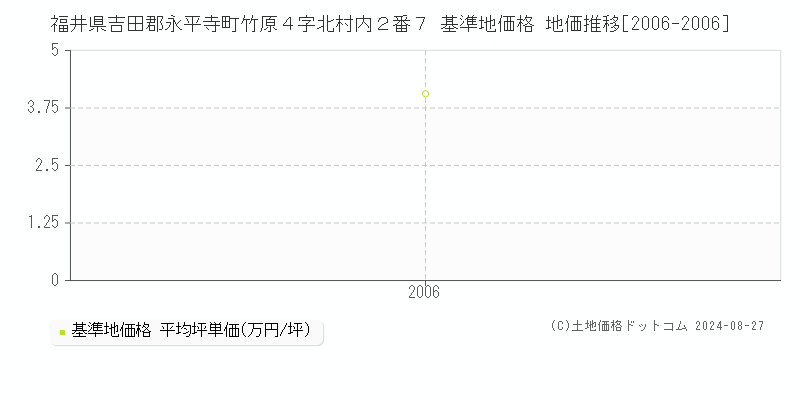 福井県吉田郡永平寺町竹原４字北村内２番７ 基準地価格 地価推移[2006-2006]