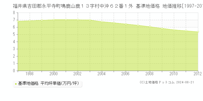 福井県吉田郡永平寺町鳴鹿山鹿１３字村中沖６２番１外 基準地価格 地価推移[1997-2012]