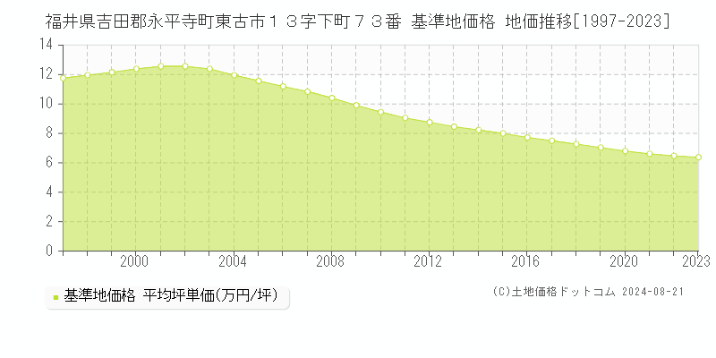 福井県吉田郡永平寺町東古市１３字下町７３番 基準地価格 地価推移[1997-2023]