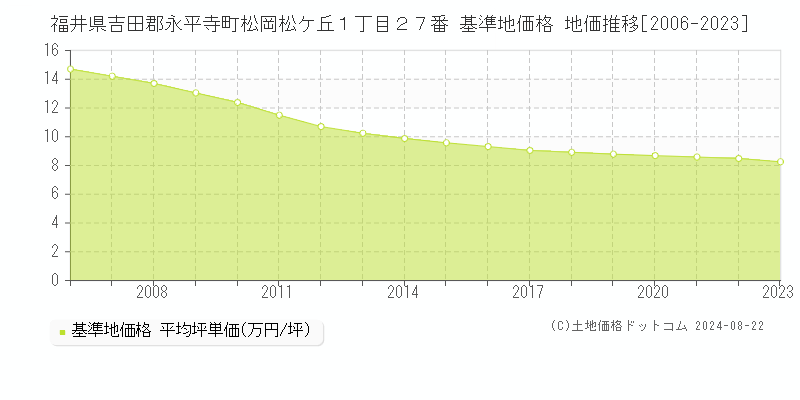 福井県吉田郡永平寺町松岡松ケ丘１丁目２７番 基準地価 地価推移[2006-2024]