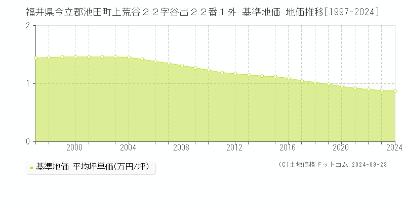 福井県今立郡池田町上荒谷２２字谷出２２番１外 基準地価 地価推移[1997-2024]