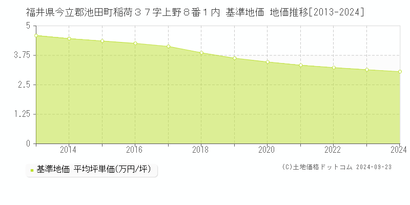 福井県今立郡池田町稲荷３７字上野８番１内 基準地価 地価推移[2013-2024]