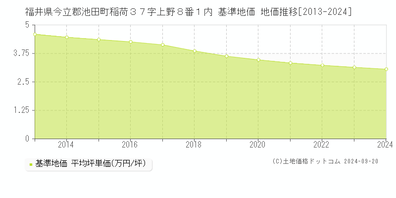 福井県今立郡池田町稲荷３７字上野８番１内 基準地価格 地価推移[2013-2023]