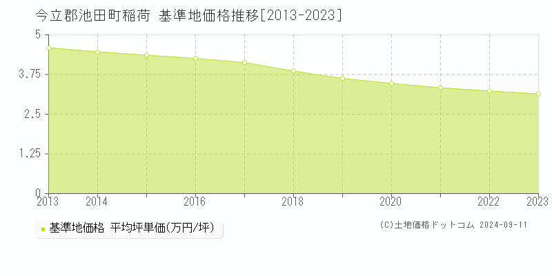 稲荷(今立郡池田町)の基準地価格推移グラフ(坪単価)[2013-2023年]