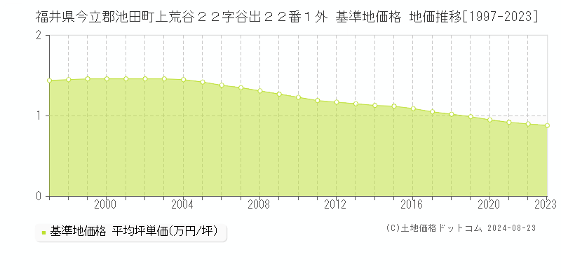 福井県今立郡池田町上荒谷２２字谷出２２番１外 基準地価格 地価推移[1997-2023]