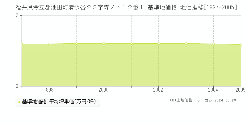 福井県今立郡池田町清水谷２３字森ノ下１２番１ 基準地価格 地価推移[1997-2005]