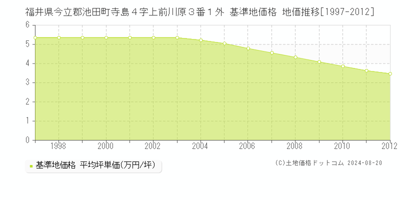 福井県今立郡池田町寺島４字上前川原３番１外 基準地価格 地価推移[1997-2012]