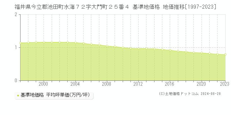 福井県今立郡池田町水海７２字大門町２５番４ 基準地価格 地価推移[1997-2023]