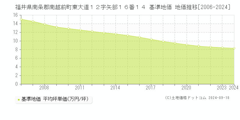 福井県南条郡南越前町東大道１２字矢部１６番１４ 基準地価 地価推移[2006-2024]