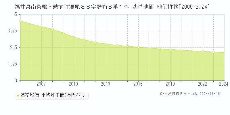 福井県南条郡南越前町湯尾８８字野箱８番１外 基準地価 地価推移[2005-2024]