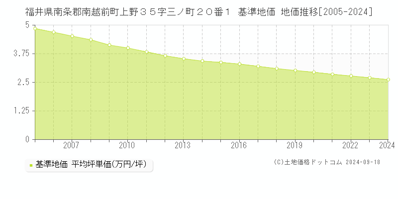 福井県南条郡南越前町上野３５字三ノ町２０番１ 基準地価 地価推移[2005-2024]