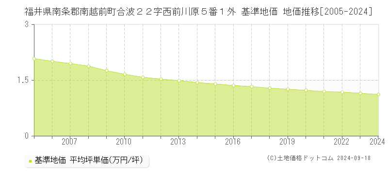 福井県南条郡南越前町合波２２字西前川原５番１外 基準地価 地価推移[2005-2024]