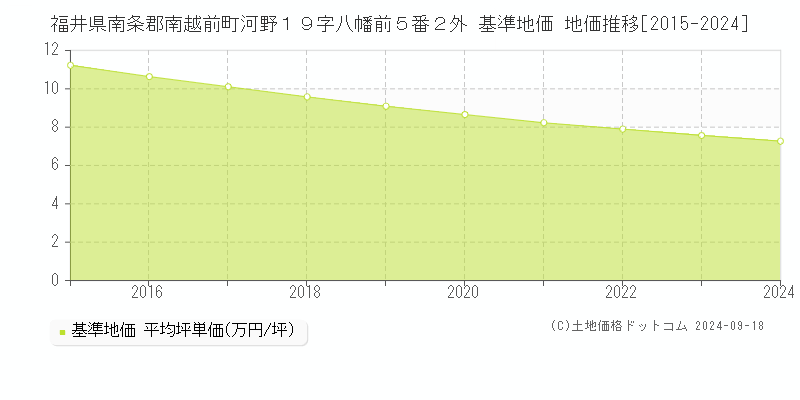 福井県南条郡南越前町河野１９字八幡前５番２外 基準地価 地価推移[2015-2024]