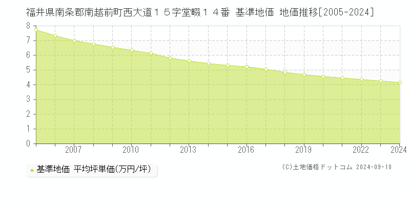 福井県南条郡南越前町西大道１５字堂畷１４番 基準地価 地価推移[2005-2024]