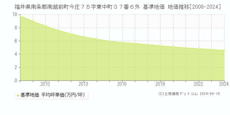 福井県南条郡南越前町今庄７５字東中町３７番６外 基準地価 地価推移[2008-2024]