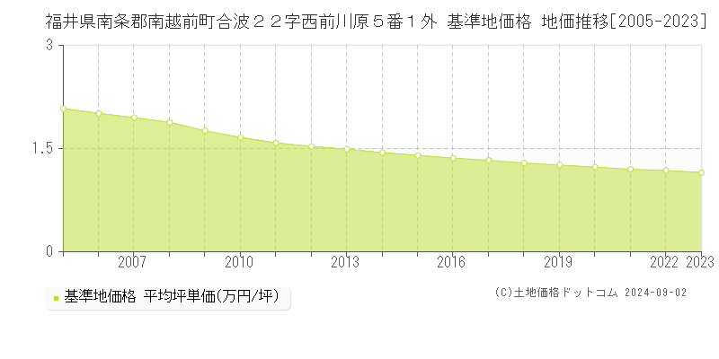 福井県南条郡南越前町合波２２字西前川原５番１外 基準地価格 地価推移[2005-2023]