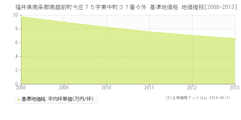 福井県南条郡南越前町今庄７５字東中町３７番６外 基準地価格 地価推移[2008-2023]