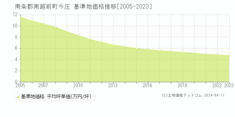 今庄(南条郡南越前町)の基準地価推移グラフ(坪単価)[2005-2024年]