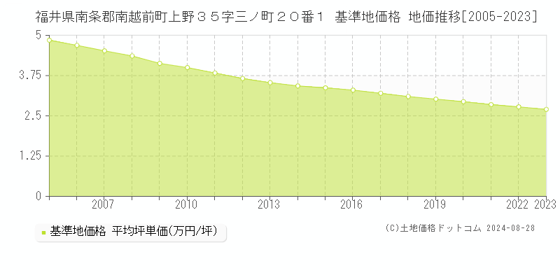 福井県南条郡南越前町上野３５字三ノ町２０番１ 基準地価格 地価推移[2005-2023]