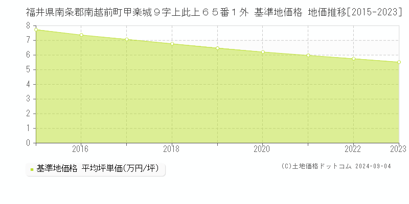 福井県南条郡南越前町甲楽城９字上此上６５番１外 基準地価 地価推移[2015-2024]