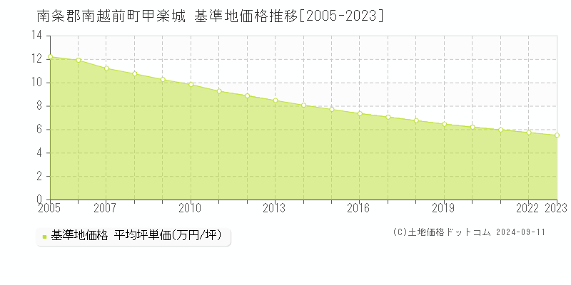 甲楽城(南条郡南越前町)の基準地価推移グラフ(坪単価)[2005-2024年]