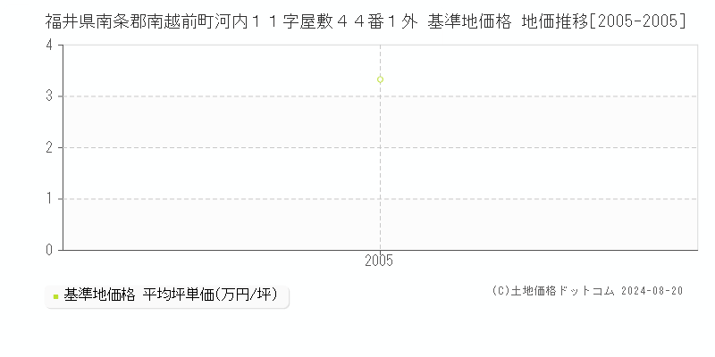 福井県南条郡南越前町河内１１字屋敷４４番１外 基準地価 地価推移[2005-2005]