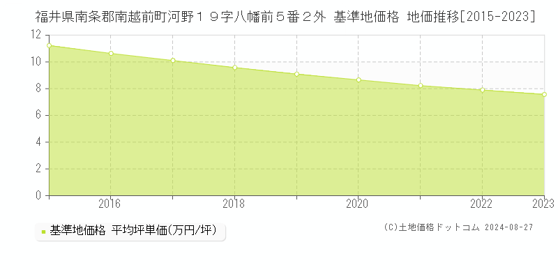 福井県南条郡南越前町河野１９字八幡前５番２外 基準地価格 地価推移[2015-2023]