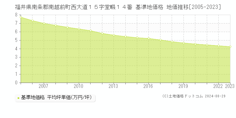 福井県南条郡南越前町西大道１５字堂畷１４番 基準地価格 地価推移[2005-2023]