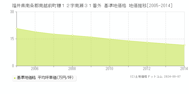 福井県南条郡南越前町糠１２字南瀬３１番外 基準地価格 地価推移[2005-2014]