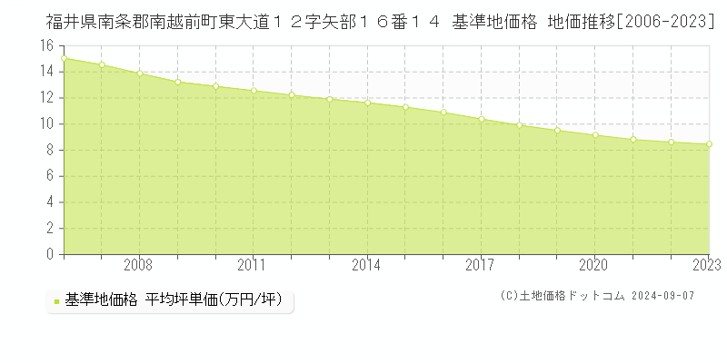 福井県南条郡南越前町東大道１２字矢部１６番１４ 基準地価格 地価推移[2006-2023]