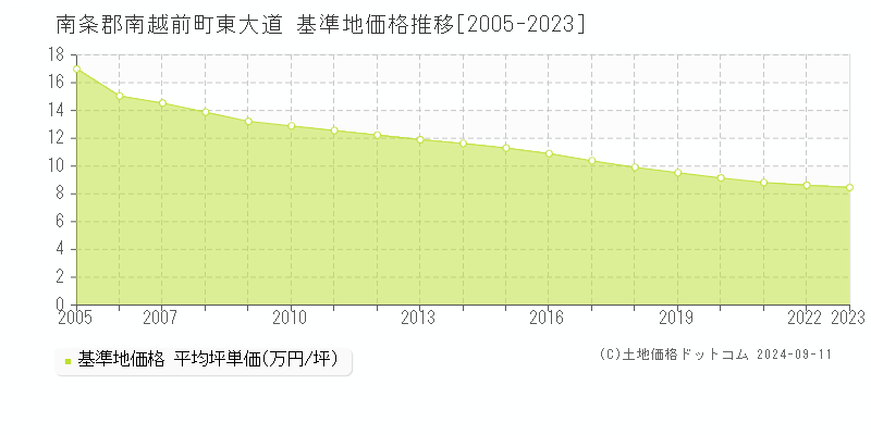 東大道(南条郡南越前町)の基準地価推移グラフ(坪単価)[2005-2024年]