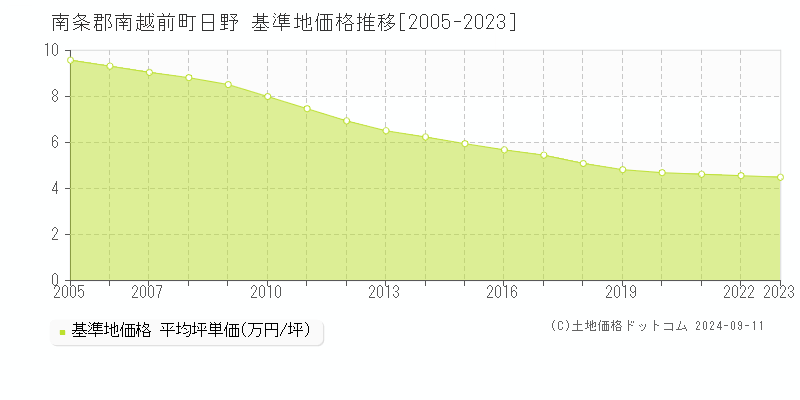 日野(南条郡南越前町)の基準地価推移グラフ(坪単価)[2005-2024年]