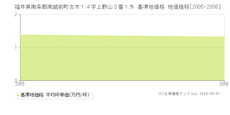福井県南条郡南越前町古木１４字上野山３番１外 基準地価 地価推移[2005-2006]