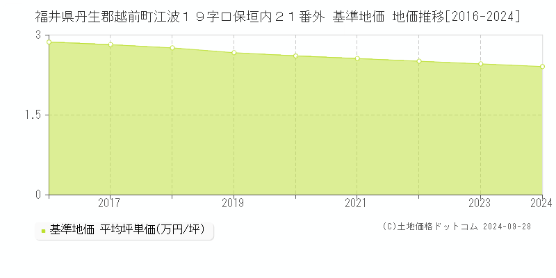 福井県丹生郡越前町江波１９字口保垣内２１番外 基準地価 地価推移[2016-2024]